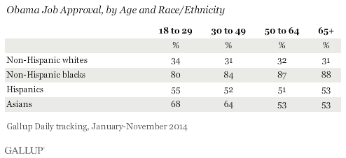Gallup Poll finds White Millennial support for Obama at 34%.