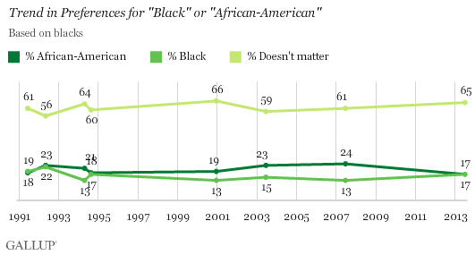 Trend in Preferences for "Black" or "African-American"