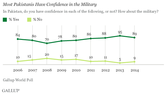 Most Pakistanis Have Confidence in the Military