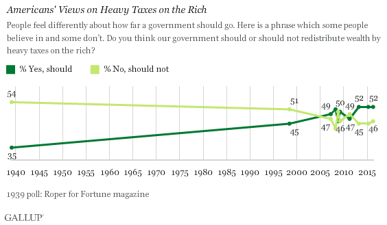 Trend: Americans' Views on Heavy Taxes on the Rich