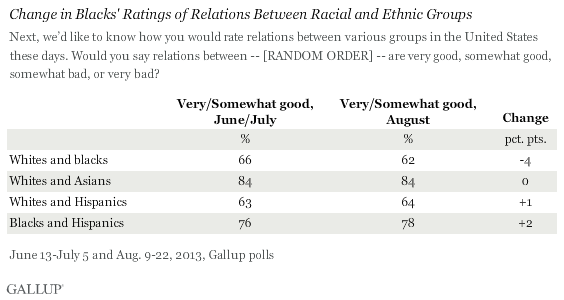 Change in Blacks' Ratings of Relations Between Racial and Ethnic Groups, June-July vs. August 2013