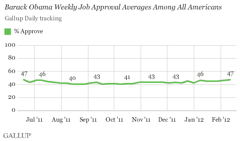 Barack Obama Weekly Job Approval Averages Among All Americans
