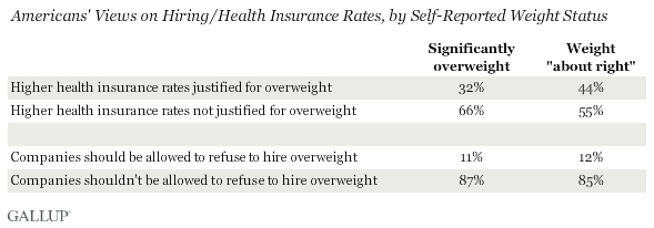 Americans' Views on Hiring/Health Insurance Rates, by Self-Reported Weight Status
