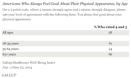 Americans Who Feel Good About Their Physical Appearance, by Age