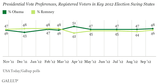 Presidential Vote Preferences, Registered Voters in Key 2012 Election Swing States
