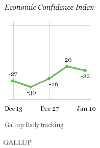 Economic Confidence Index, Weeks Ending Dec. 13, 2009-Jan. 10, 2010