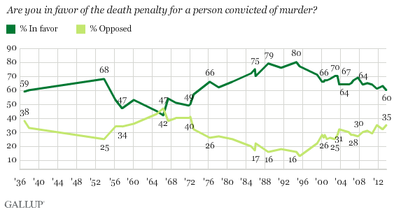 Gallup historical trend on death penalty.