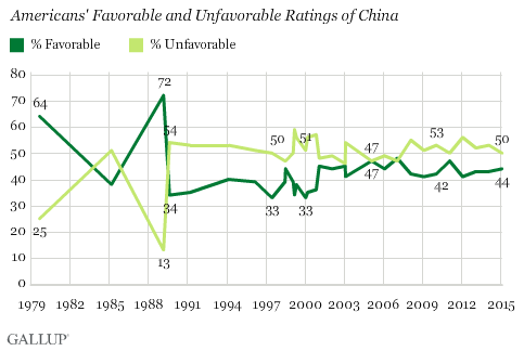 Trend: Americans' Favorable and Unfavorable Ratings of China