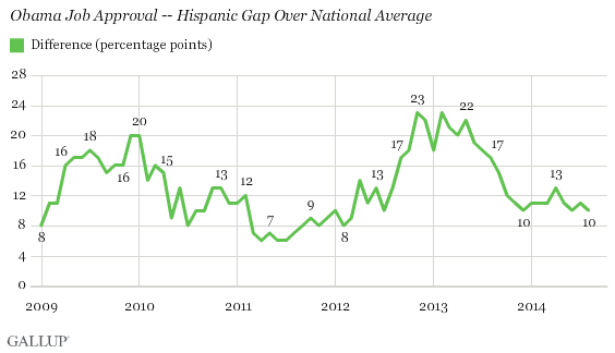 Obama Job Approval -- Hispanic Gap Over National Average
