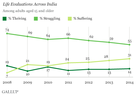Life Evaluations Across India