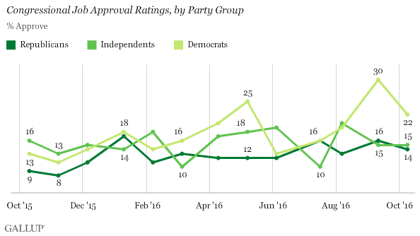 Trend: Congressional Job Approval Ratings, by Party Group