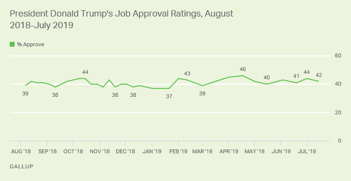  Line graph. President Donald Trump’s latest job approval rating is 42%.