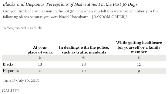 Blacks' and Hispanics' Perceptions of Mistreatment in the Past 30 Days