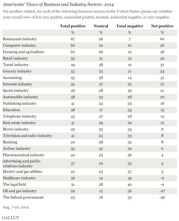 Americans' Views of Business and Industry Sectors: 2014