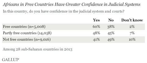Africans in Free Countries Have Greater Confidence in Judicial Systems