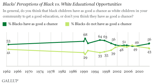 Trend: Blacks' Perceptions of Black vs. White Educational Opportunities