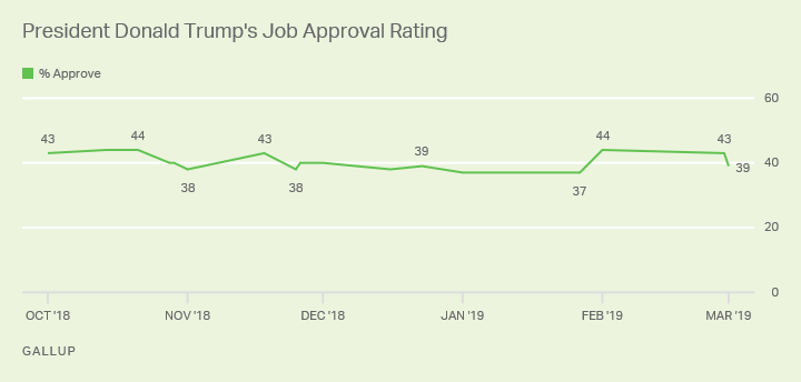 Line graph. President Trump’s job approval rating since October 2018, currently 39%.