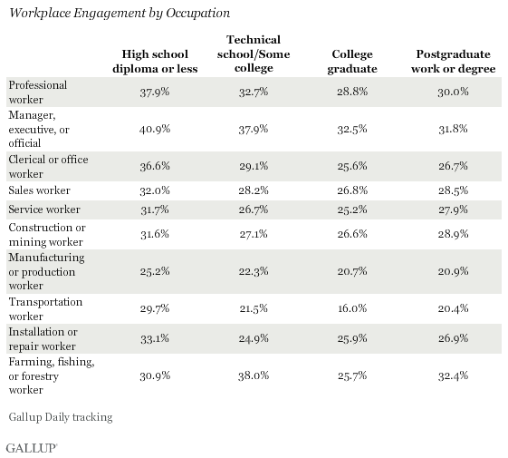 Workplace Engagement by Occupation Type
