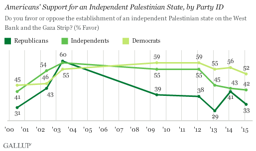 Americans' Support for an Independent Palestinian State, by Party ID