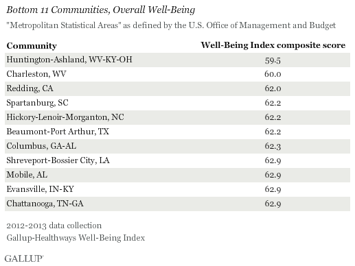 Bottom 11 Communities Overall Well-Being
