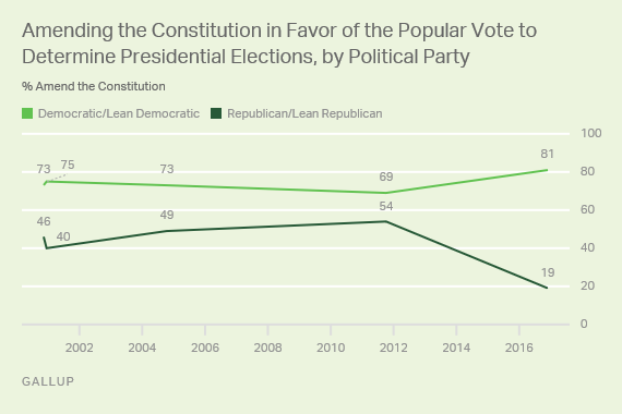 Amending the Constitution in Favor of the Popular Vote to Determine Presidential Elections, by Political Party