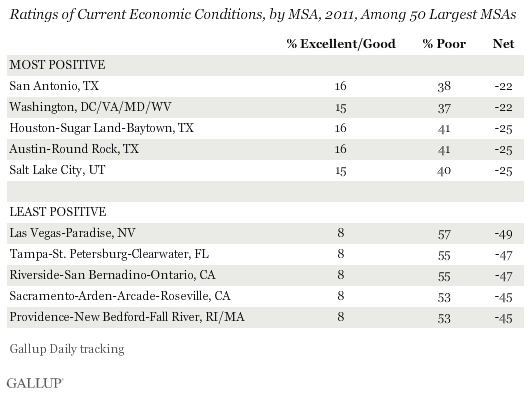 Ratings of Current Economic Conditions, by MSA, 2011, Among 50 Largest MSAs