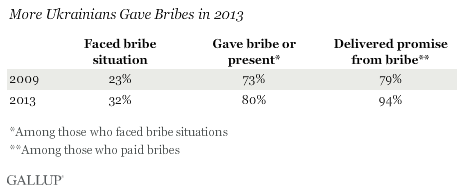 More Ukrainians Gave Bribes in 2013