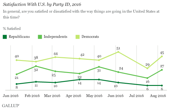 Satisfaction With U.S. by Party ID, 2016