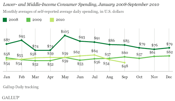 Lower- and Middle-Income Consumer Spending, January 2008-September 2010 Trend