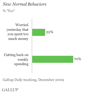 New Normal Behaviors: Worried That You Spent Too Much Yesterday, Cutting Back on Weekly Spending, December 2009