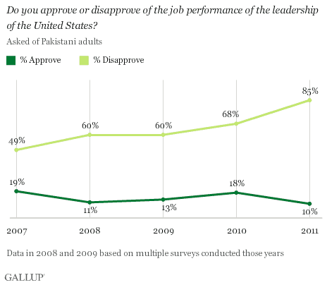 Approval of U.S. among Pakistani adults