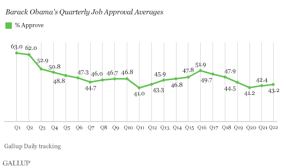 Barack Obama's Quarterly Job Approval Averages, 2009-2014