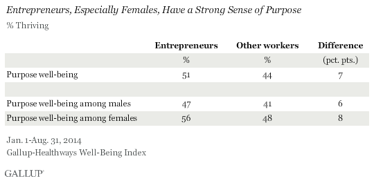 Entrepreneurs, especially females, have a strong sense of purpose