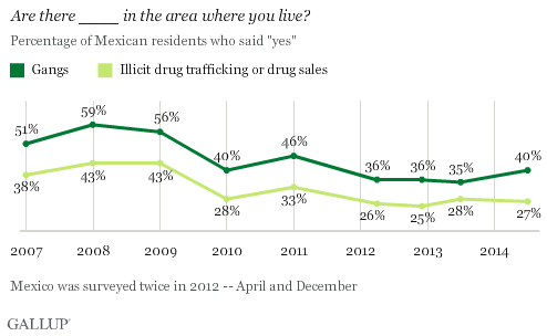 Perception of Gangs and Drug Trafficking in Mexico Trend