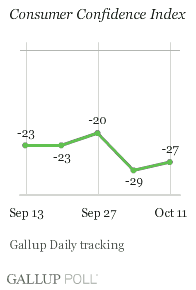 Consumer Confidence Index, Weeks Ending Sept. 13-Oct. 11, 2009