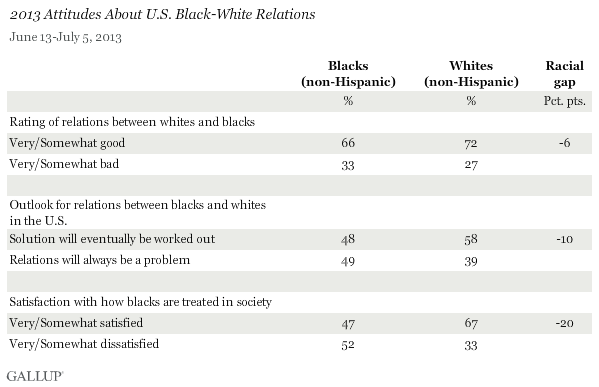 2013 Attitudes About U.S. Black-White Relations