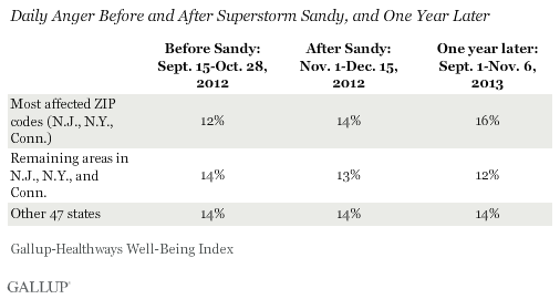 Daily Anger Before and After Superstorm Sandy
