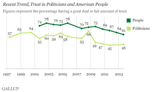 Recent Trend, Trust in Politicians and American People