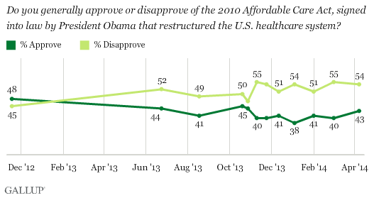Americans' approval and disapproval of ACA