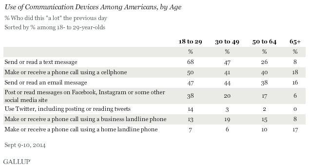 Use of Communication Devices Among Americans, by Age, October 2014