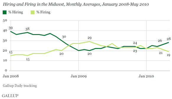 Hiring and Firing in the Midwest, Monthly Averages, January 2008-May 2010