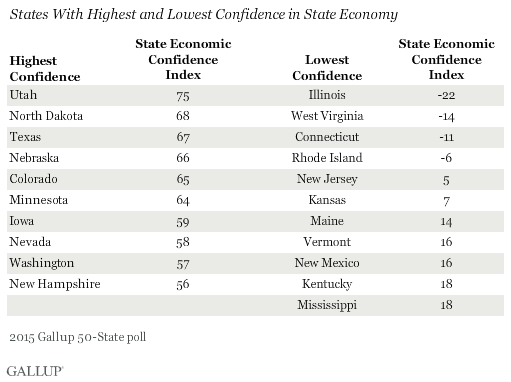 States With Highest and Lowest Confidence in State Economy, 2015