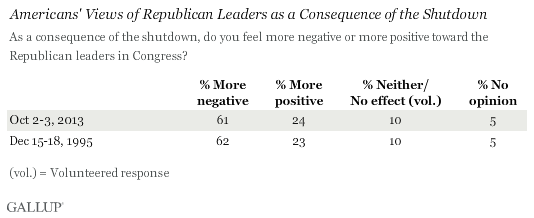 Americans' Views of Republican Leaders as a Consequence of the Shutdown