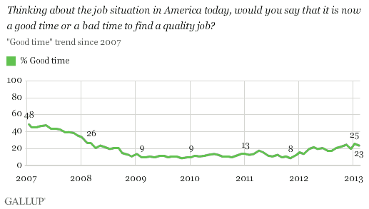 Good time to find a job trend since 2007.gif