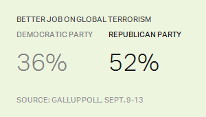 Republicans better on global terrorism