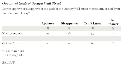 Trend: Opinion of Goals of Occupy Wall Street