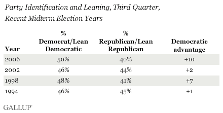 Party Identification and Leaning, Third Quarter, Recent Midterm Election Years