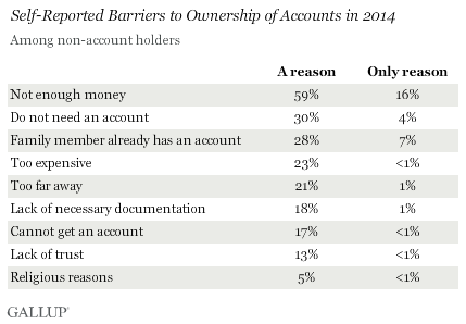 Self-Reported Barriers to Ownership of Accounts in 2014