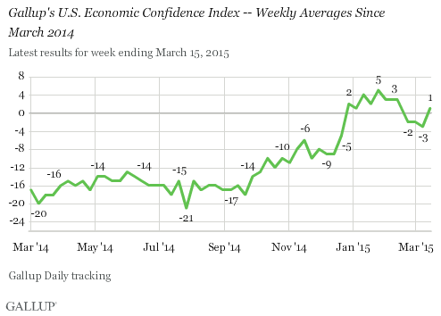 Gallup's U.S. Economic Confidence Index -- Weekly Averages Since March 2014