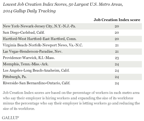 Lowest Job Creation Index Scores, 50 Largest U.S. Metro Areas, 2014 Gallup Daily Tracking